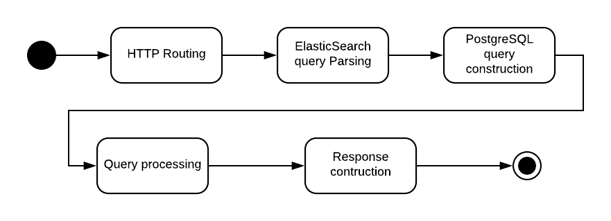 Request processing schema